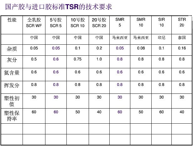 橡膠原材料對照表